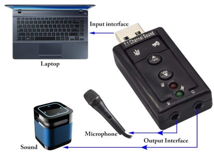 External Male  USB 2.0  Sound Card 7.1  Virtual  Channel Audio &  Microphone Sound Adapter 3.5mm Female Ports  With Internal Amplifier Or  Volume Control Function  For   Devices  Desktop PCs Laptops Mini PCs Windows Computers MacBooks & iMacs